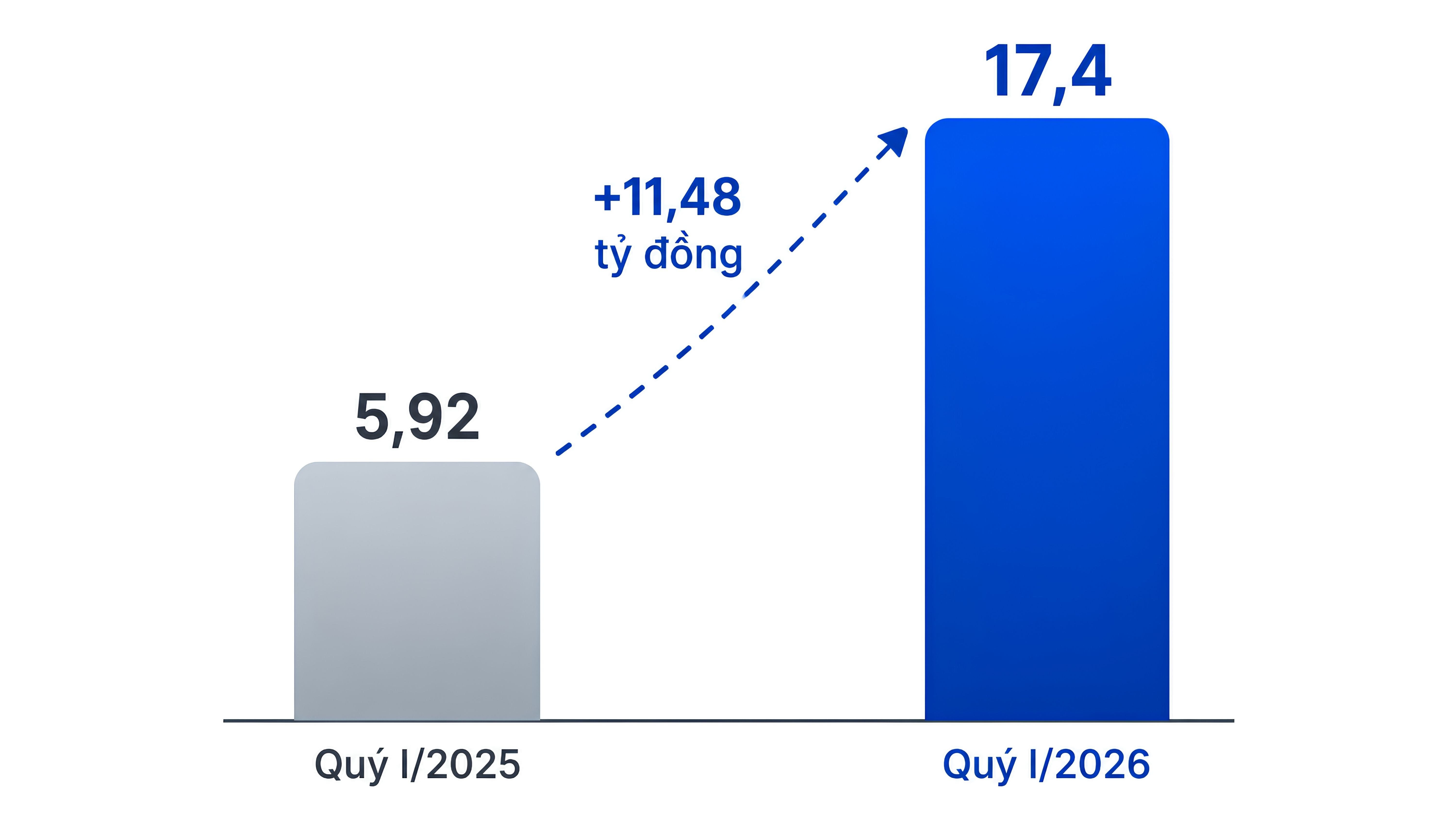 Nguồn: BCTC Quý I/2026 của Công ty mẹ - ITD